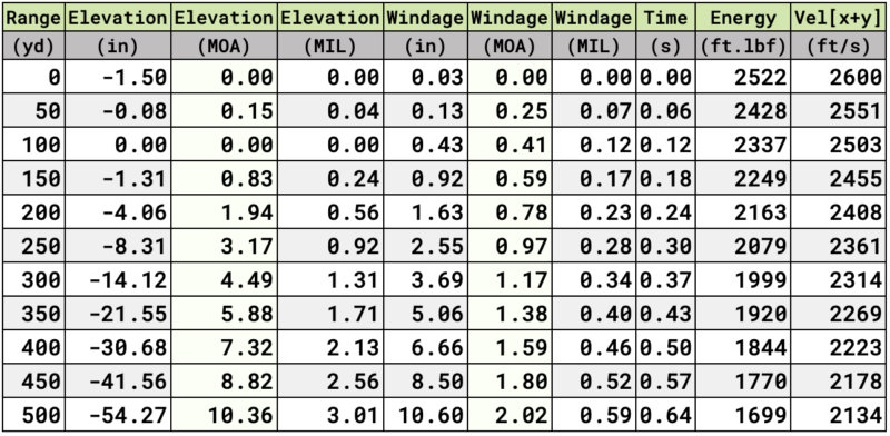 168 grain 308 range card