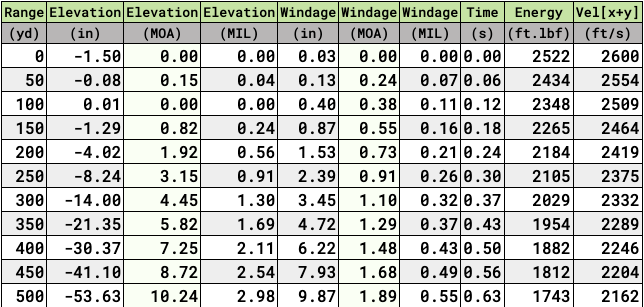 168-grain 308 T-REX Range Card