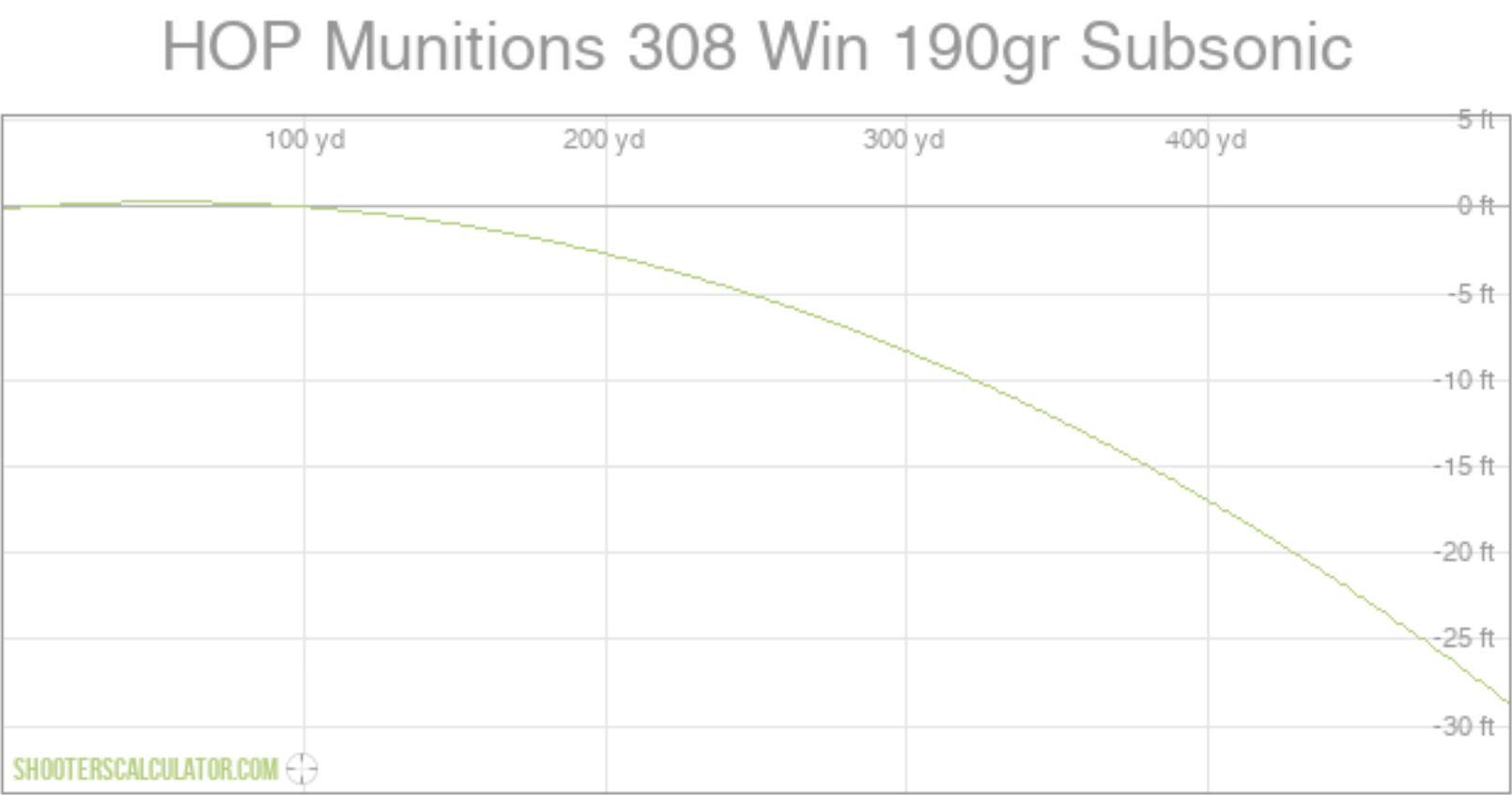 Subsonic 308 Ballistics Chart
