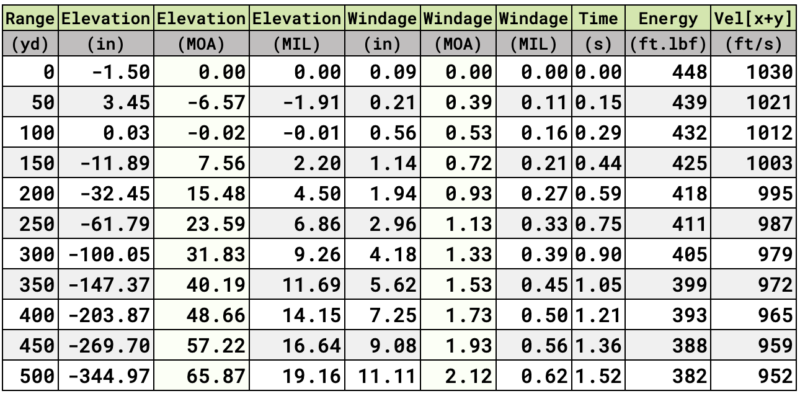 Subsonic 308 range card